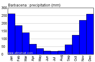 Barbacena, Minas Gerais Brazil Annual Precipitation Graph